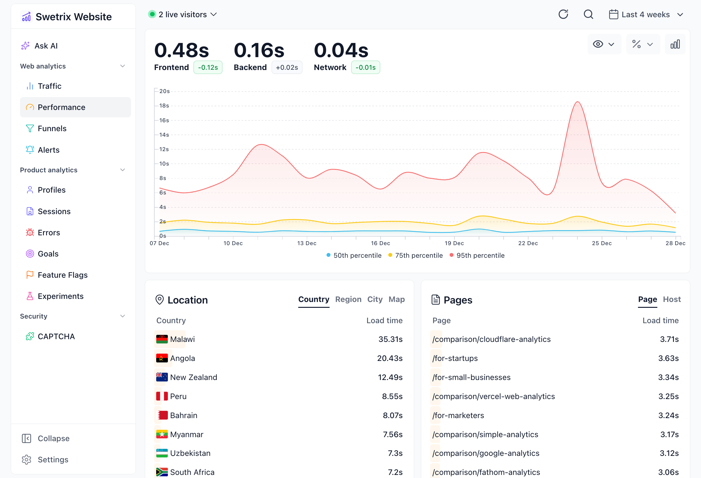 Performance Dashboard